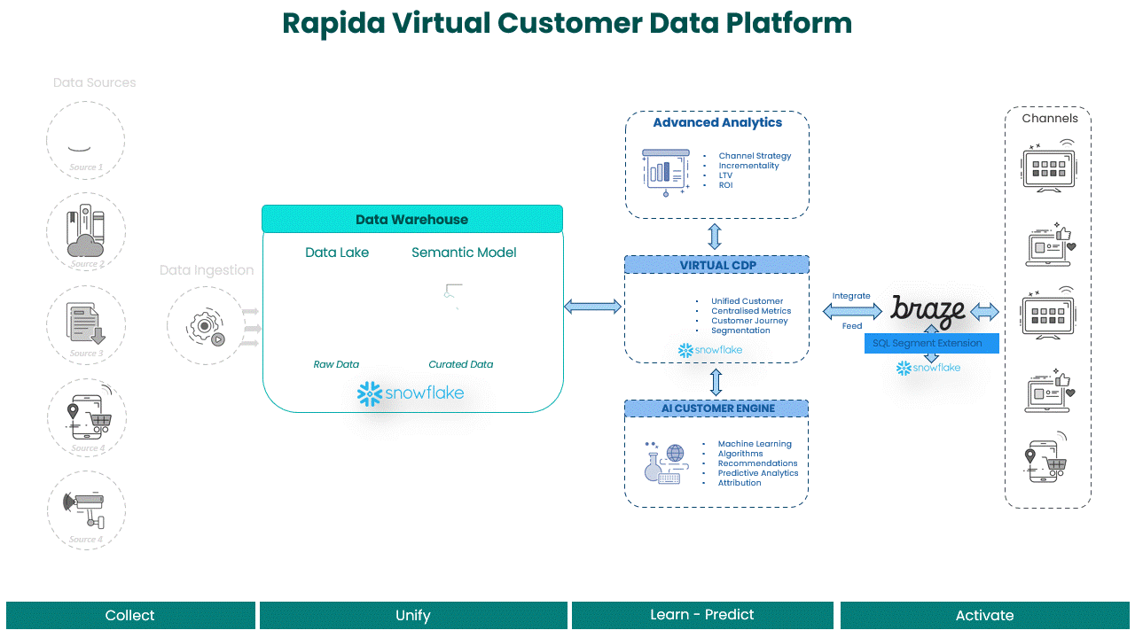 Leveraging Braze and Snowflake for Enhanced Marketing Insights: A Deep Dive with Rapida